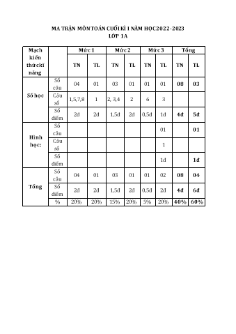 Ma trận và đề kiểm tra học kì I môn Tiếng Anh Lớp 1 - Năm học 2022-2023 - Trường TH Hồng Quang (Có đáp án)